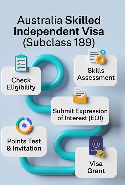 اینفوگرافی ویزای 189 استرالیا