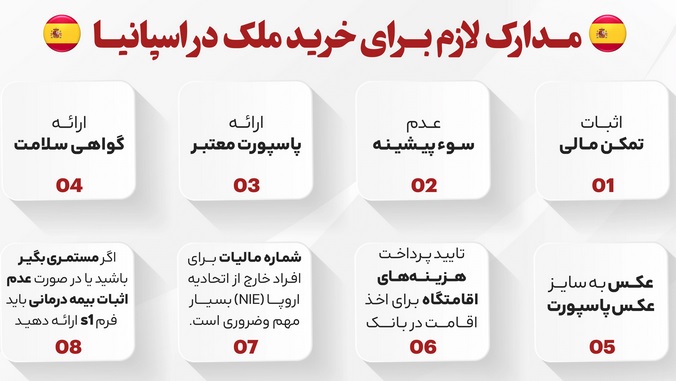 مراحل خرید ملک در اسپانیا