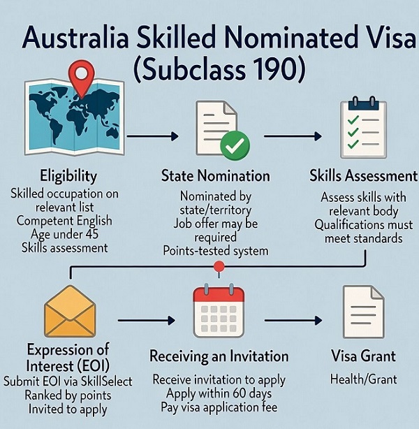 اینفوگرافی اخذ ویزای 190 استرالیا