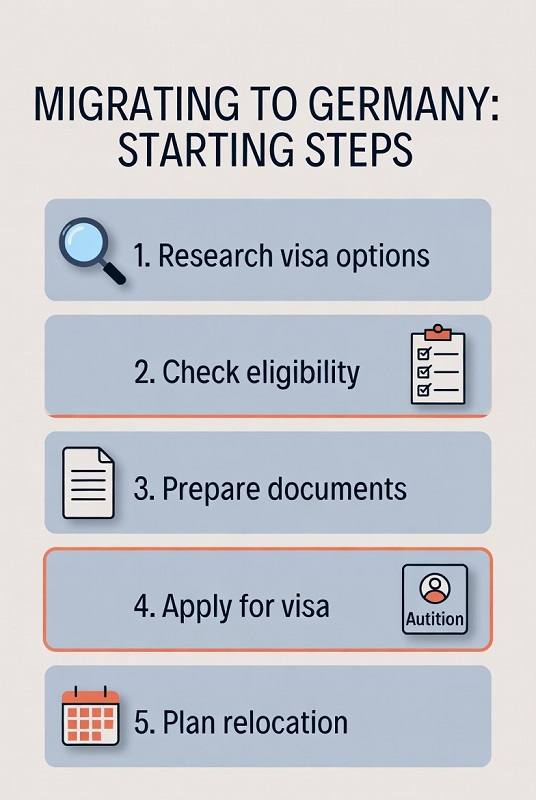 اینفوگرافیک روش های مهاجرت به آلمان 